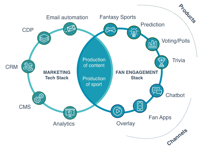 Marketing Tech Stack versus Fan Engagement Tech Stack go together to build fanbases