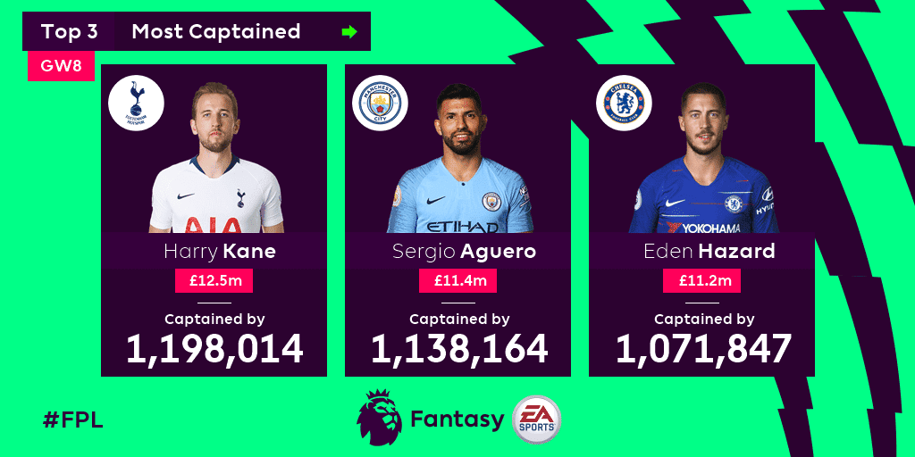 Fantasy Premier League - Most Captained GW8